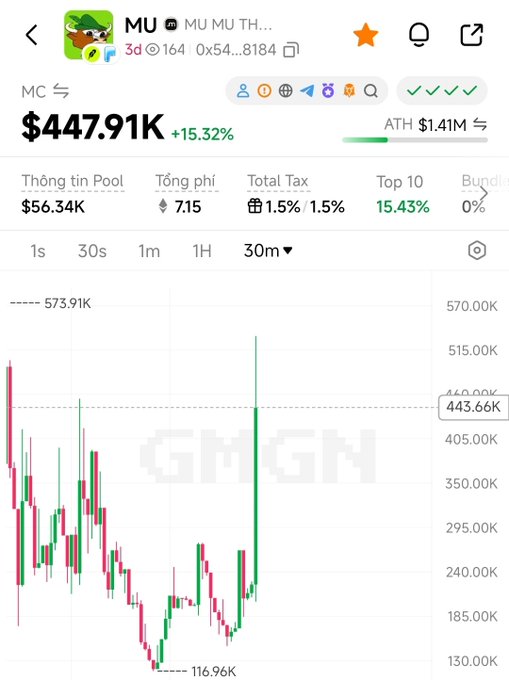A cryptocurrency tracking app displays a token called 'MU MU TH...' priced at $447.91K, showing a 15.32% increase with a candlestick chart below.