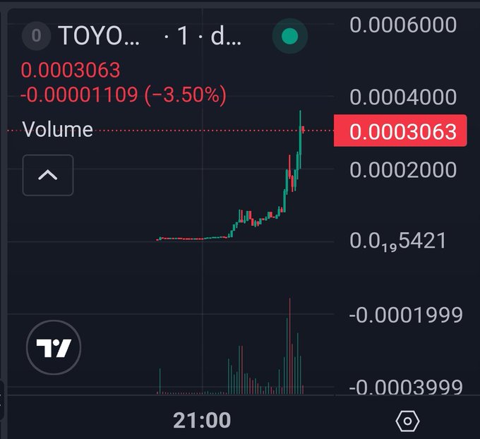 A financial chart for 'TOYO' showing a price of 0.0003063 with a -3.50% decrease, displaying candlestick patterns and volume.