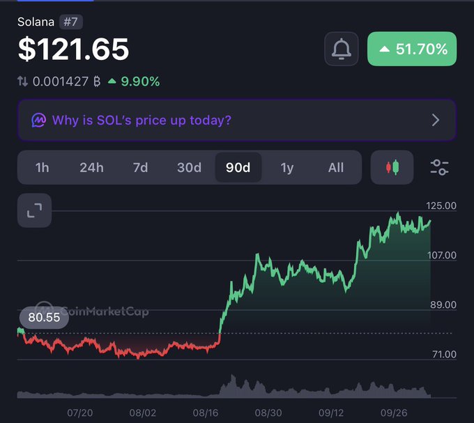 A cryptocurrency chart displays Solana (SOL) at $121.65 with a 51.70% increase on the 90-day view, showing a significant upward trend.