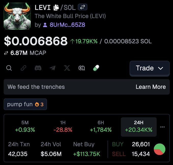 The image shows a price tracker for the Solana memecoin LEVI ("The White Bull"), trading at $0.000686 with a $6.87M market cap and a 19.79% gain, matching the post's claim of it being a trending KOL-driven memecoin. The 24H stats (20.34K% price spike, $5.06M volume, 26,601 buys vs 15,434 sells) reflect the speculative momentum typical of "trenches" plays Ansem-style tokens attract.