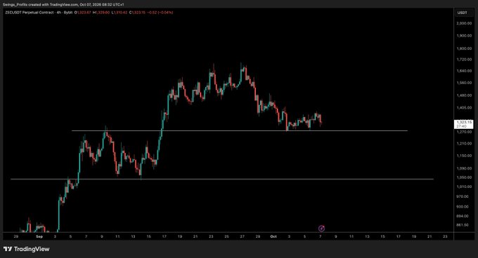 A TradingView 4-hour candlestick chart of ZEC/USDT Perpetual Contract showing price at 1,323.67 with horizontal support/resistance lines around 1,270 and 1,070 levels, illustrating the post's claim that ZEC continues to hold key support levels and would only warrant a short position on a clean breakdown below that threshold.