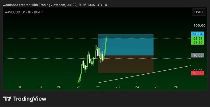 A TradingView 1-hour candlestick chart of AAVEUSDT.P shows price action approaching the 96.05 resistance level with an annotated trade setup from "w00dsbot," featuring a blue upside target near $98.84 and a brown downside zone highlighted by an upward trendline—reflecting the livestream's call for taking a trade using TxFlow signals now nearing its take profit target.