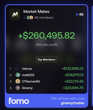 A mobile screenshot of a "Market Mates" trading group (46 members) showing a 30-day clan profit of +$260,495.82, with top members rizerya (+$132,889.22), matt202 (+$39,875.12), CTfarmer84 (+$22,174.49), and Greeny (+$20,694.76), alongside a "fomo" ad for "10% off fees with code greenytrades." The image directly illustrates the post's shoutout to the GTG/Market Mates community, showcasing the consistent on-chain profits that earned the recognition.