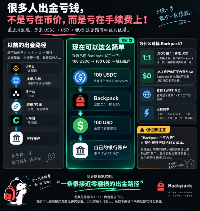 A Chinese-language infographic comparing withdrawal routes, showing the old multi-step path (Binance → OKX → independent wallets → cross-chain bridges → Cwallet → bank account) with fees at each step, versus a simpler recommended path using Backpack to convert 100 USDC 1:1 to USD with $0 platform fee via SWIFT wire transfer to a bank account, noting "Many people lose money on fees, not exchange rates."