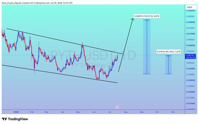A TradingView candlestick chart of PYTH/USDT displays a descending channel pattern with projected targets of $0.0616 (45.79% gain) and $0.0467 (132.01% gain) marked on the right side, dated July 16, 2026. The chart visually supports the post's claim of a 40%+ gain already realized while projecting potential 100%+ upside, with annotations highlighting both the near-term target and a longer-term bullish breakout above the channel.
