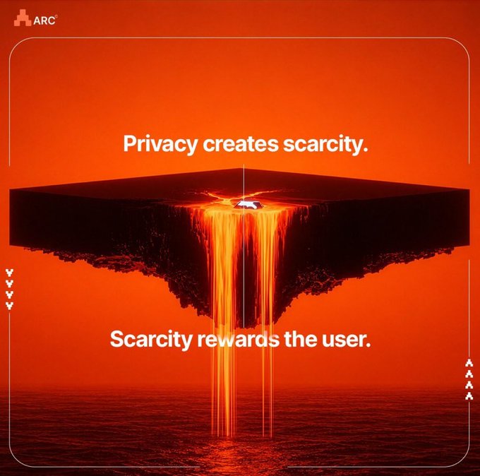 The image shows a striking visual of a floating landmass with a glowing red-orange waterfall cascading down into the ocean below, set against a matching fiery sky. The text reads "Privacy creates scarcity" at the top and "Scarcity rewards the user" at the bottom, with the ARC logo in the corner. The imagery visually reinforces the post's message that ARC flips the traditional privacy-as-cost model into one where user data protection generates tangible scarcity and rewards, mirroring the breakdown of the 5% user rebate, 70% validator incentives, and 10% token burn described in the caption.
