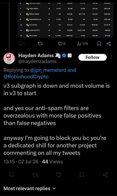A tweet from Hayden Adams (@haydenzadams) replying about Uniswap's v3 subgraph being down and v3 having most volume, with a table of token data visible at the top.