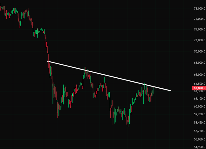 A dark-themed candlestick chart showing a cryptocurrency or asset price declining from around 78,000 to roughly 63,820, with a white trendline indicating a downward trajectory.