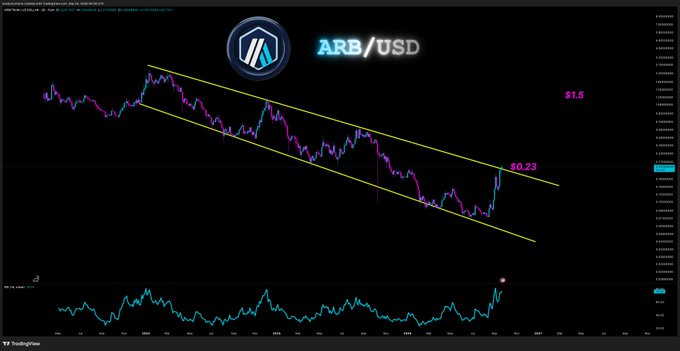A TradingView chart displays the ARB/USD cryptocurrency pair breaking out of a descending channel pattern, with the price surging to $0.23 from its recent lows of $0.15, accompanied by a notable spike in the RSI indicator below.