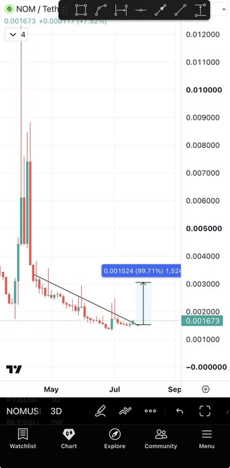 A TradingView candlestick chart for $NOM (Nomus) on the 3D timeframe displays a descending channel pattern, with the current price at 0.001673 (+0.000117/+7.52%), and a projected breakout target of 0.001524 (99.71%) marked from the current level—visually supporting the post's claim of a confirmed breakout with 50-100% upside potential.