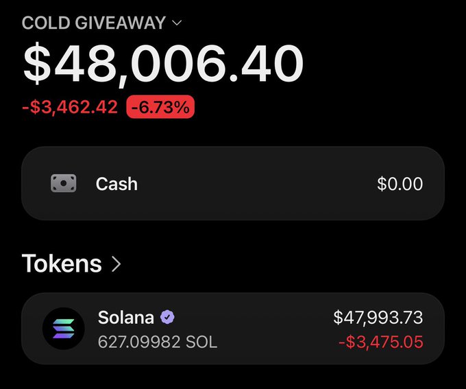 The image shows a crypto wallet snapshot displaying "COLD GIVEAWAY" with a balance of $48,006.40, down $3,462.42 (-6.73%), held entirely as 627.09982 Solana (SOL) valued at $47,993.73. The screenshot serves as visual proof of the poster's substantial SOL holdings to support their claim of sending "big airdrops" to followers who comment their Solana addresses.