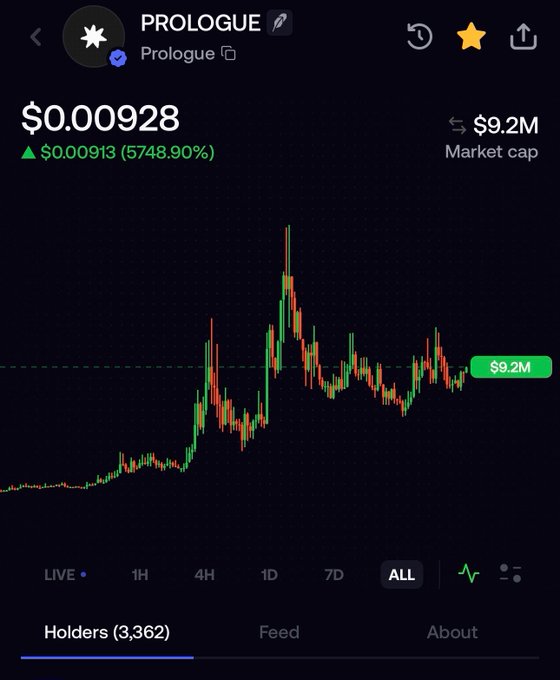 A cryptocurrency price chart for 'PROLOGUE' showing a price of $0.00928 with a market cap of $9.2M, a gain of 5748.90%, and 3,362 holders, displayed on a dark-themed trading interface.