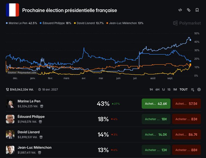 A Polymarket graph titled "Prochaine élection présidentielle française" tracks prediction percentages from December to September for four candidates: Marine Le Pen (42.5%, showing a strong upward trend), Édouard Philippe (18%), David Lisnard (13.7%), and Jean-Luc Mélenchon (13%). The chart includes trading volumes (e.g., $3,324,225 for Le Pen, $1,948,076 for Philippe) and buy/sell prices, supporting the post's joke about earning 14% APR on Lisnard shares while noting that Polymarket's French ban via VPN usage could reduce prediction reliability for French elections.