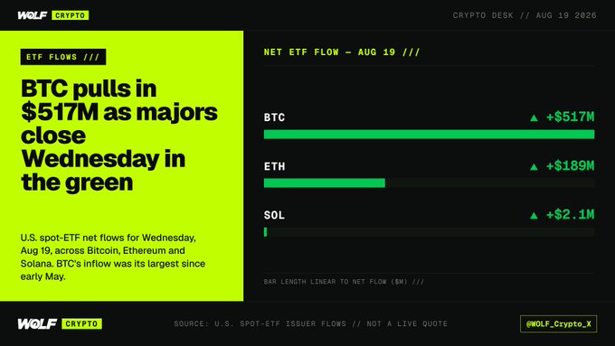 A WOLF Crypto infographic showing ETF flows for August 19, with green bars indicating BTC at +$517M, ETH at +$189M, and SOL at +$2.1M, noting BTC's largest inflow since early May.
