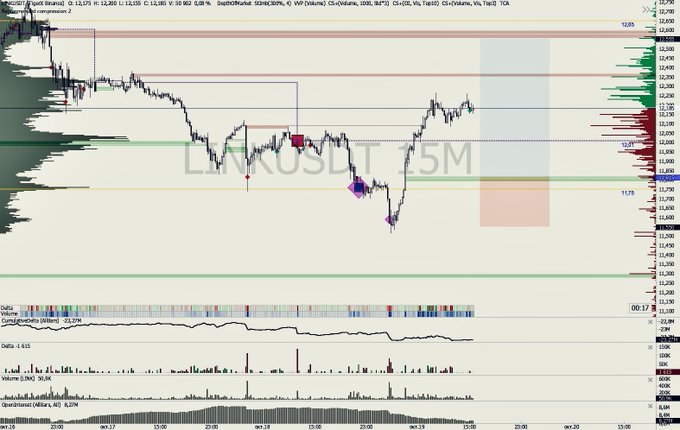 A financial trading chart for 'LINKUSDT' showing price action, support/resistance levels, and various technical indicators including delta and volume.