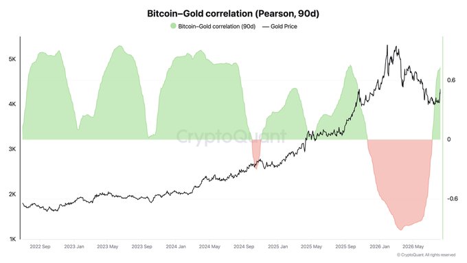 A CryptoQuant chart showing the 90-day Pearson correlation between Bitcoin and Gold prices, with gold price rising from about 1.7K to 4K+ and correlation shifting from positive (green) to negative (red) around 2026.
