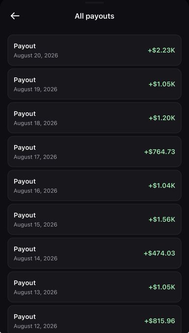 A mobile app interface displays an 'All payouts' screen listing daily payouts from August 12-20, 2026, with amounts ranging from $474.03 to $2.23K in green text.