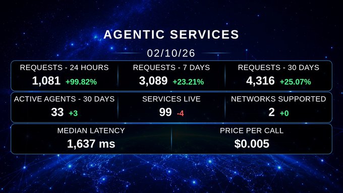 A digital dashboard titled "AGENTIC SERVICES" dated "02/10/26" displays metrics including "REQUESTS - 24 HOURS" at 1,081, "REQUESTS - 7 DAYS" at 3,089, and "REQUESTS - 30 DAYS" at 4,316.