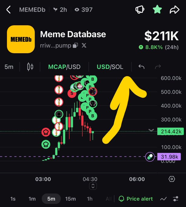 A candlestick chart for the MEMEDb token displays a market cap of $211K with an 8.8% 24-hour gain, featuring a hand-drawn yellow arrow pointing upward to highlight a recovered uptrend after the author claims the bottom was found around $156K MC.