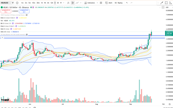 A candlestick chart of NEAR/USD on Binance shows the price breaking above the $4.00 resistance level with strong bullish momentum, supported by rising volume bars in early September—visually confirming the post's claim of $NEAR continuation above $4.00.