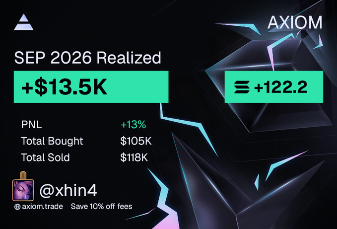 Axiom trade dashboard showing 'SEP 2026 Realized' with +$13.5K PNL (+13%), Total Bought $105K, Total Sold $118K, and +122.2 for user @xhin4.