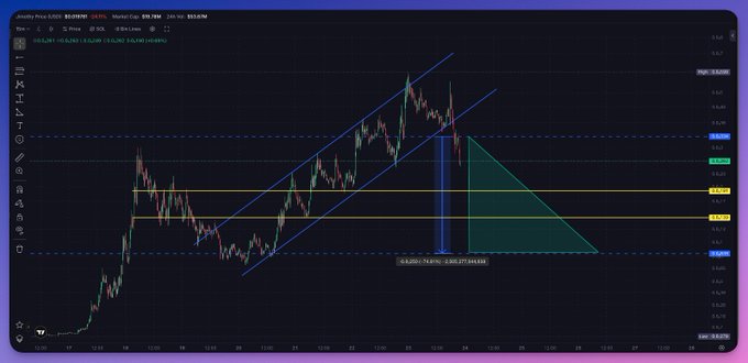A financial trading chart for Meteora (USOIL/USD) displaying candlestick patterns with technical analysis indicators including a blue ascending channel pattern, yellow horizontal support/resistance lines, and a teal triangular profit target projection.