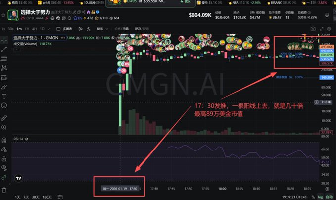 A cryptocurrency trading chart on TradingView for token 'GMGN.AI' showing price action and candlesticks, with red annotations in Chinese noting '17: 30发现, 一根阳线上去, 就是几十倍' and '最高69万美金市值', with the time '周一 2026-01-19 17:30' highlighted.
