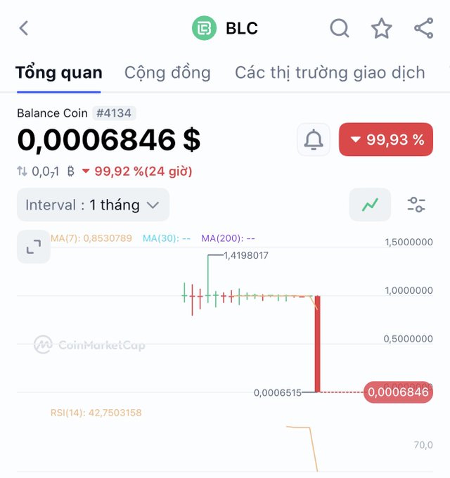 A CoinMarketCap-style mobile screenshot of the BLC (Balance Coin) token #4134 priced at $0.0006846, down 99.93% with a 99.92% 24-hour drop, showing a 1-month chart with a steep red crash and RSI(14) at 42.75.