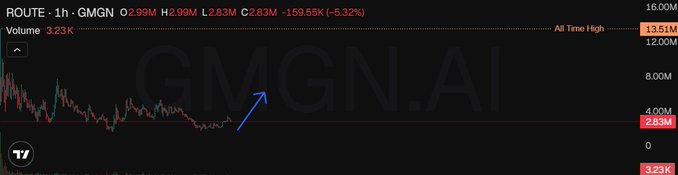 A cryptocurrency price chart displays the GMGN token at $2.83 with a -5.32% decline over 1 hour, showing a 24-hour volume of 3.23K and an all-time high of 13.51M. A blue arrow points to a recent bounce area on the chart, suggesting the post is highlighting support-level price action and buying response at the $2.83 zone despite the overall downward trend.
