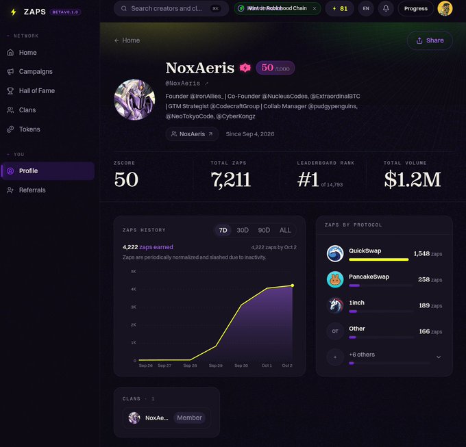 A Zaps profile page for 'NoxAeris' showing a ZScore of 50, Total Zaps of 7,211, Leaderboard Rank #1, and Total Volume of $1.2M, with a Zaps history graph and protocol breakdown.