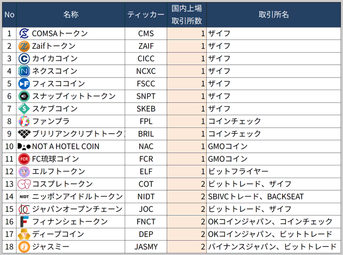 The image is a Japanese table listing 18 cryptocurrencies traded on domestic Japanese exchanges, showing their tickers (e.g., CMS, ZAIF, CICC, NCXC), exchange names (such as ザイフ/Zaif, コインチェック/Coincheck, GMOコイン, and ビットトレード), and the number of exchanges each token is listed on (ranging from 1 to 2). The accompanying post highlights how tokens losing domestic exchange listings—like OSHI token's -95% crash—face severe consequences, and this data supports the warning by showing that the majority of these altcoins are only listed on a single domestic exchange, making them extremely vulnerable to delisting risks under the upcoming 2027 Financial Instruments and Exchange Act regulations.