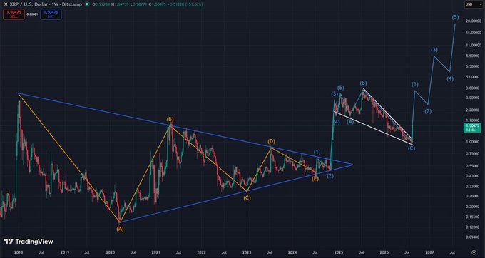 A TradingView chart of XRP/USD showing an Elliott Wave analysis with a completed ABC corrective structure (wave 2) forming a large symmetrical triangle pattern, suggesting the beginning of a new impulsive wave 3 rally with projections extending toward $15-20+. The candlestick chart displays price action from 2018-2027 with wave labels marking key pivot points and the current price hovering around $1.36.