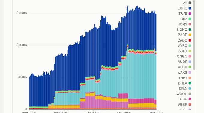 A stacked area chart showing stablecoin market caps on the Base chain from April 2025 to August 2026, with EURC (blue) dominating early on before USDC (teal) overtakes it to reach over $150m, alongside other stablecoins like BRLY, TGBP, XSGD, AUDD, BRZ, CNGN, CADC, and ZARP visible in the legend. The visualization illustrates Base's expansion from a USD-dominated chain to a diverse ecosystem of 26 stablecoins across 19 currencies.