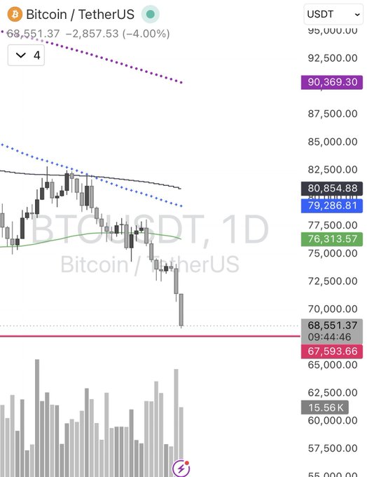 The image shows a screenshot of a Bitcoin trading app, displaying various charts and indicators for tracking cryptocurrency prices. The main focus of the image is a line graph that represents the price of Bitcoin over time. The chart spans from 0 to 42k, indicating the fluctuations in Bitcoin's value throughout the day. The post on which this image is displayed reads "this is all i got on the btc chart until 42k lmao". This suggests that the viewer has gathered a significant amount of information about Bitcoin and its price trends, possibly for making informed decisions regarding their own trading activities or investments in the cryptocurrency market.