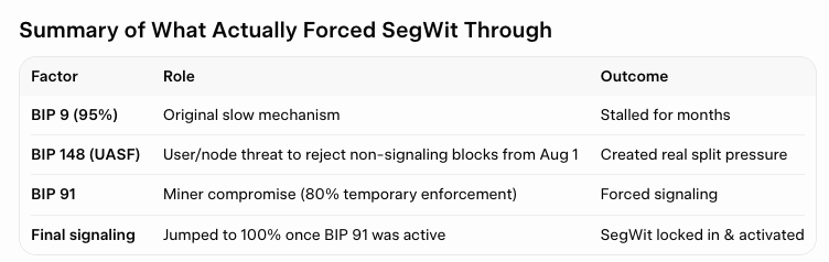 A table titled "Summary of What Actually Forced SegWit Through" outlines four key factors in the 2017 SegWit activation: BIP 9 (95%) as the original slow mechanism that stalled for months, BIP 148 (UASF) creating real split pressure through user/node threats, BIP 91 as the miner compromise with 80% temporary enforcement, and final signaling jumping to 100% to lock in activation—illustrating how user-activated soft fork pressure ultimately overrode stalled miner signaling in Bitcoin's Blocksize War.