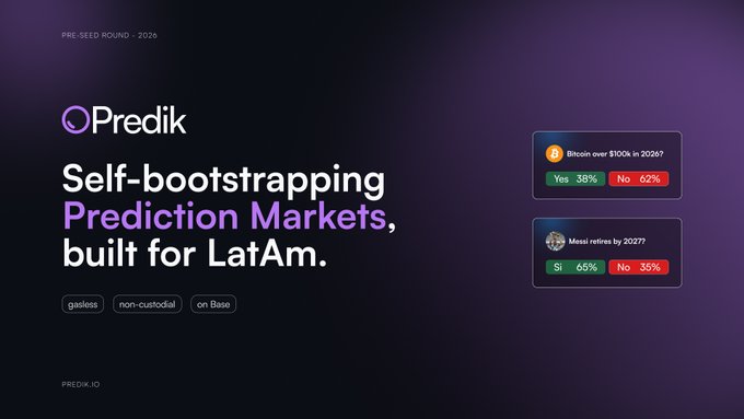 A pre-seed round 2026 promotional graphic for Predik featuring the tagline "Self-bootstrapping Prediction Markets, built for LatAm," highlighting gasless, non-custodial functionality on Base, alongside sample prediction widgets showing "Bitcoin over $100K in 2026?" (Yes 38% / No 62%) and "Messi retires by 2027?" (Sí 65% / No 35%)—visually reinforcing the platform's user-friendly, instant-execution design for the LatAm market.