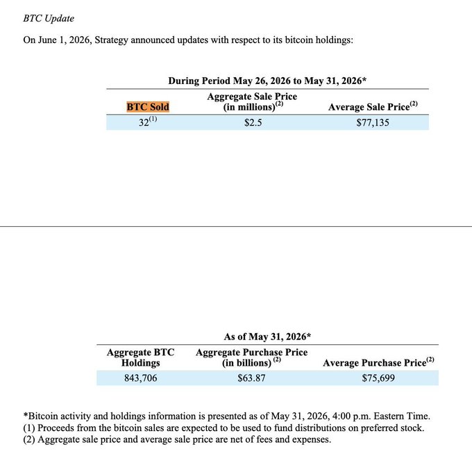 The image displays a table with data about Bitcoin transactions that took place during June 1st, 2021. Strategy sold 32 Bitcoins at an average sale price of $77,135 over a period from May 26th to May 31st. The image also features an update on the strategy's selling process for Bitcoin (BTC) and its associated activity and holdings information in a caption below it.