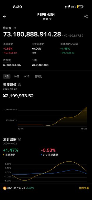 A Binance portfolio screenshot shows PEPE holdings worth ¥73,180,888,914.28 (≈$2.15B), with cumulative profit of ¥2,199,933.52 and a cumulative return of +1.47% as of 2026-10-22. It illustrates the post’s claim of buying about ¥2 million–¥4.5 million worth of PEPE and holding through a meme-coin narrative.