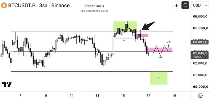 This is a BTCUSDT.P Binance chart from Trader Oasis, showing a price drop after a breakout. The chart highlights key levels, including a tested range high around 65,000.0 and a potential entry for short positions.