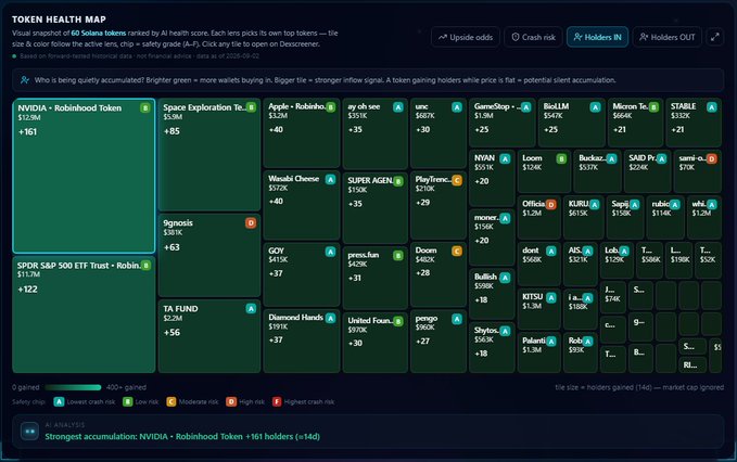 A 'Token Health Map' dashboard showing a visual snapshot of 60 Solana tokens ranked by AI health score, including 'NVIDIA - Robinhood Token' and 'SPDR S&P 500 ETF Trust - Robin...' with 'Strongest accumulation: NVIDIA - Robinhood Token +161 holders (+14d)' highlighted at the bottom.