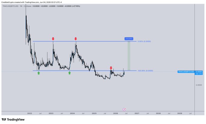 The image displays a chart showing the price change of a certain cryptocurrency over time, likely Bitcoin. The graph tracks its value from January 1st until June 30th, with a focus on a specific period between May 20th and August 25th. The chart indicates that the currency has experienced significant fluctuations during this time span.