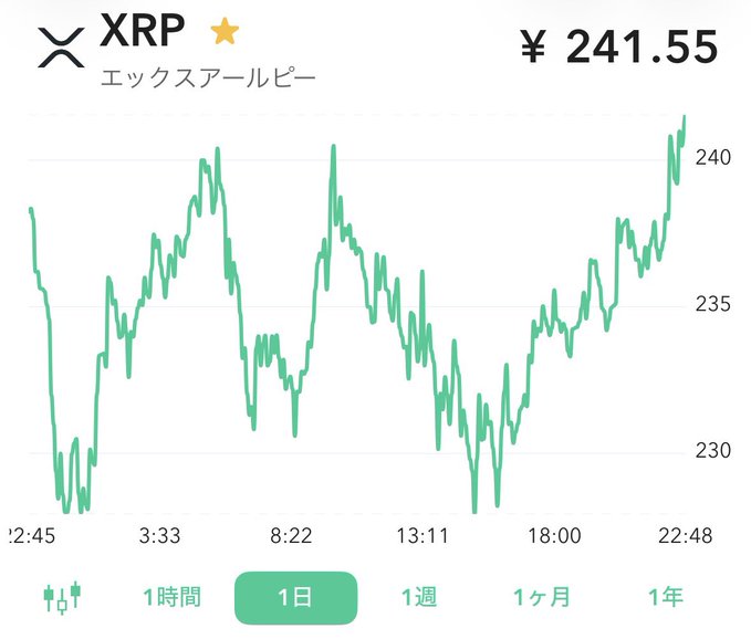 A 1-day price chart for XRP (エックスアールピー) shows the cryptocurrency climbing to ¥241.55, with the price trending upward after mid-afternoon. The chart visually supports the post's excitement as XRP is on a rising trajectory, suggesting the hope of reaching ¥245 may be plausible.