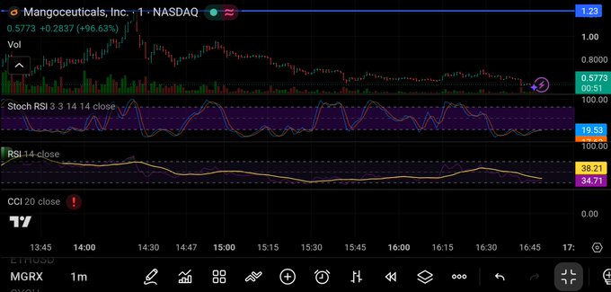 A TradingView intraday chart of Mangoceuticals, Inc. (MGRX) on NASDAQ shows a dramatic price surge to $0.5773 (+96.63%) with an RSI of 19.53 and CCI alert at 20, visually confirming the stock's rally from $0.65 to a $1.24 high highlighted in the accompanying post.