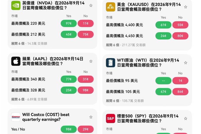 The image displays a grid of financial prediction market cards for various assets on September 14, 2026, including NVIDIA (NVDA), Gold (XAUUSD), Apple (AAPL), WTI Crude Oil (WTI), Costco (COST), and S&P 500 (SPY), each showing Yes/No odds on price levels (e.g., NVDA highest above $220 has 974 Yes vs 114 No) with 6-hour expiration windows and trading volumes ranging from 14.3 to 211.27 万. The cards showcase OKX's prediction market feature highlighted in the accompanying post, which promotes a 300,000 USDT seasonal prize pool and 60,000 USDT weekly prizes for users making real trades on Planet-outcomes.
