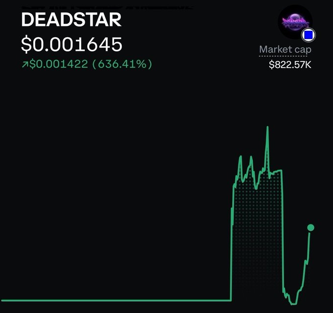 A crypto price chart for 'DEADSTAR' token showing a price of $0.001645, up 636.41% from $0.001422, with a market cap of $822.57K and a green line graph depicting a volatile spike and drop pattern.
