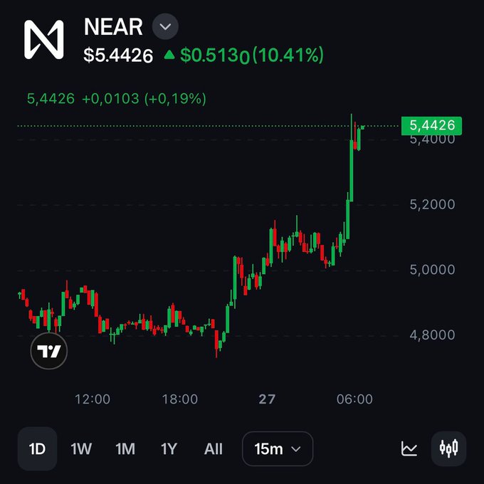 A cryptocurrency price chart for NEAR showing the price at $5.4426, up $0.5130 (10.41%), with a green and red candlestick pattern displayed on a dark background.
