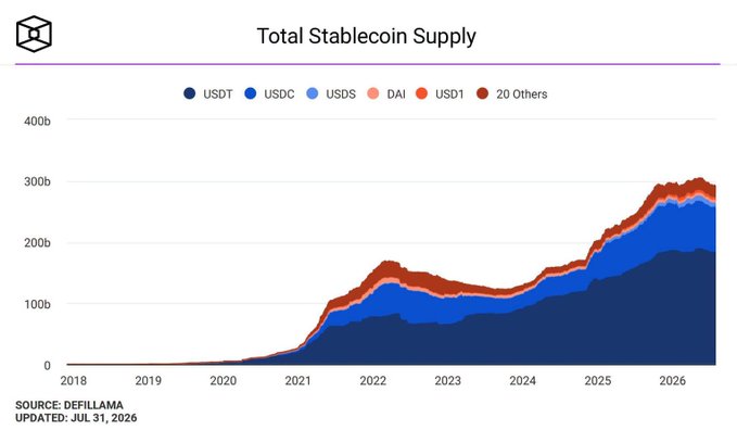 A DefiLlama chart titled 'Total Stablecoin Supply' tracks the growth of USDT, USDC, USDS, DAI, USD1, and 20 others from 2018 to 2026, showing a steady increase to nearly $300b.