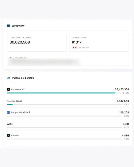 A dashboard screenshot showing an Overview with Total Points Earned of 30,020,508, Current Rank #1017, and Points by Source breakdown led by Exponent YT at 28,453,338 (94.8%).