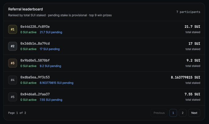 A screenshot of a 'Referral leaderboard' ranking 7 participants by total SUI staked, showing entries like '#1 0x446228...fc893e 21.7 SUI total staked' with options to navigate to pages.