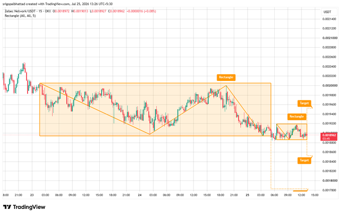 A TradingView candlestick chart of **ZBCN/USDT** on a 15-minute timeframe shows the asset trading inside a rectangle consolidation pattern between approximately 0.001880 and 0.001940 USDT, with annotated "Rectangle," "Target1," and "Target2" zones marking the range and projected breakout levels, visually illustrating the accumulation zone described in the post.